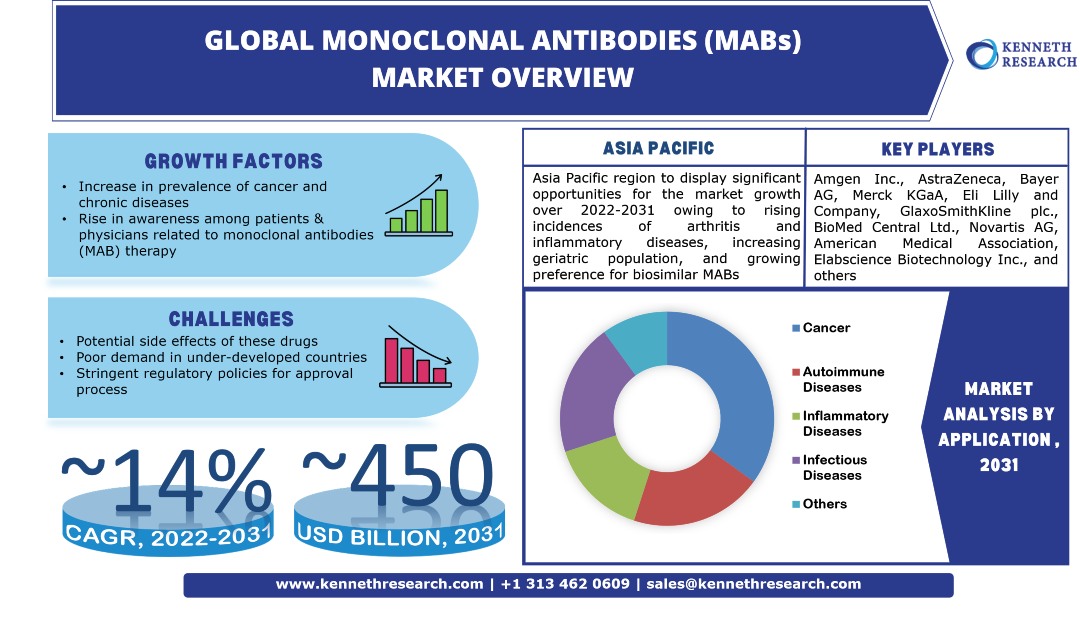 Global Monoclonal Antibodies (MABs) Market Trends & Industry Analysis
